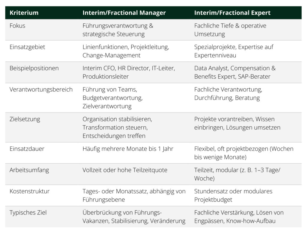 Interim und Fractional Support Manager und Experten