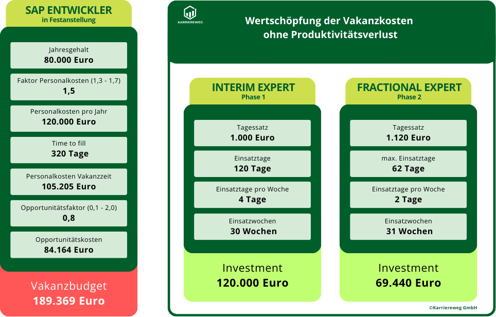 Interim Management und Fractional Work: 